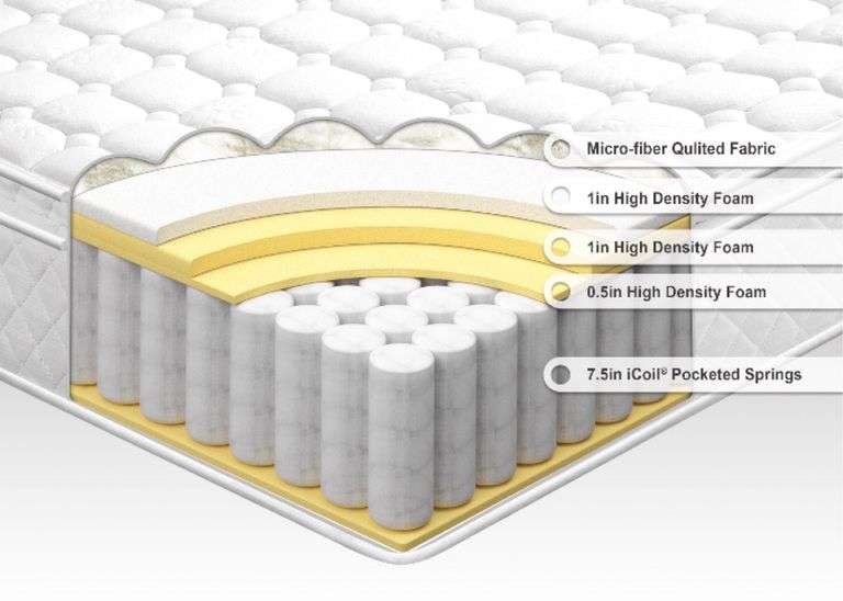 Zinus Dream Full Size Pillow Top 10” Hybird Mattress Lexington Online