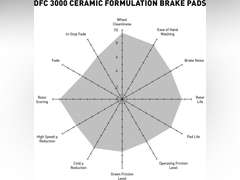 Dynamic Friction Company 3000 Ceramic Brake Pads 1310-0340-00-Rear Set DFC 3000 Ceramic Brake Pads 21.15